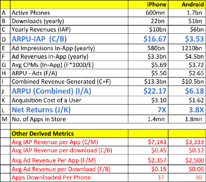 Android vs. iOS ARPU vs Deepak Abbot on Medium